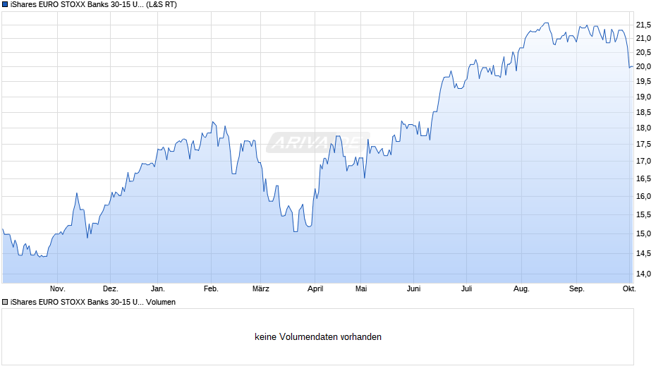 iShares EURO STOXX Banks 30-15 UCITS ETF (DE) EUR (Acc) Chart