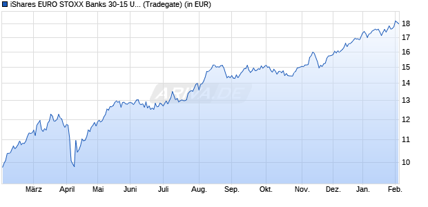 Performance des iShares EURO STOXX Banks 30-15 UCITS ETF (DE) EUR (Acc) (WKN A2QP37, ISIN DE000A2QP372)