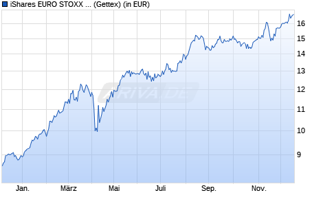 Performance des iShares EURO STOXX Banks 30-15 UCITS ETF (DE) EUR (Acc) (WKN A2QP37, ISIN DE000A2QP372)