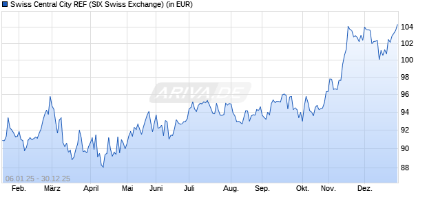Performance des Swiss Central City REF (ISIN CH0444142555)