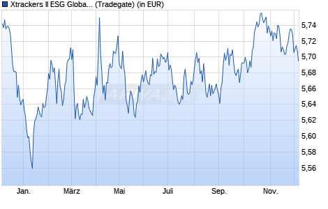 Performance des Xtrackers II ESG Global Government Bond UCITS ETF 4D-EUR Hdg (WKN DBX0RT, ISIN LU2385068593)