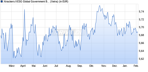 Performance des Xtrackers II ESG Global Government Bond UCITS ETF 4D-EUR Hdg (WKN DBX0RT, ISIN LU2385068593)