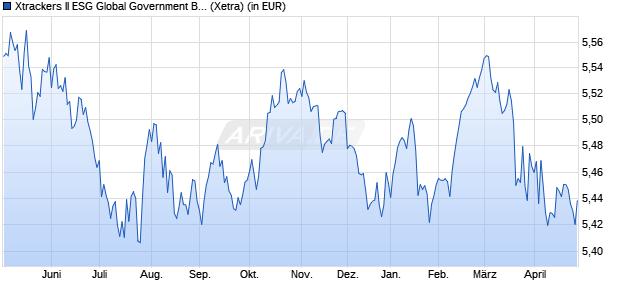 Performance des Xtrackers II ESG Global Government Bond UCITS ETF 1D (WKN DBX0RH, ISIN LU2385068163)