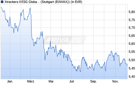 Performance des Xtrackers II ESG Global Government Bond UCITS ETF 1D (WKN DBX0RH, ISIN LU2385068163)
