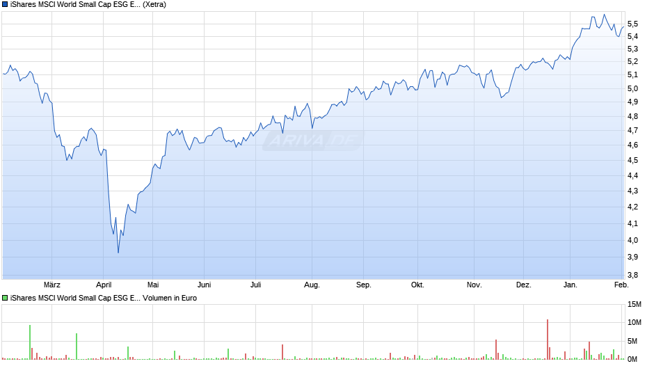 iShares MSCI World Small Cap ESG Enhanced UCITS ETF USD Acc Chart