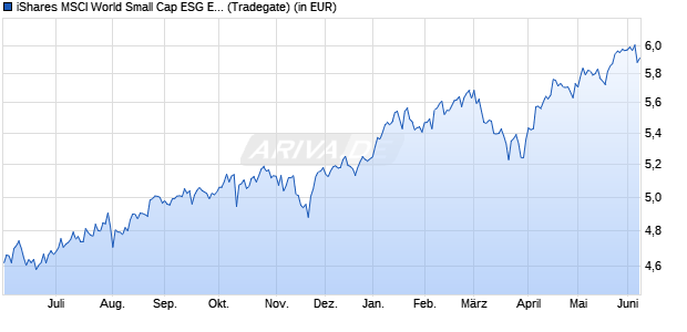 Performance des iShares MSCI World Small Cap ESG Enhanced UCITS ETF USD Acc (WKN A3C14G, ISIN IE000T9EOCL3)