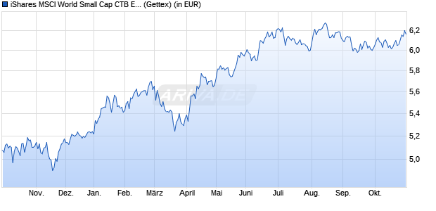 Performance des iShares MSCI World Small Cap CTB Enhanced UCITS ETF USD Acc (WKN A3C14G, ISIN IE000T9EOCL3)