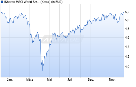 Performance des iShares MSCI World Small Cap ESG Enhanced UCITS ETF USD Acc (WKN A3C14G, ISIN IE000T9EOCL3)