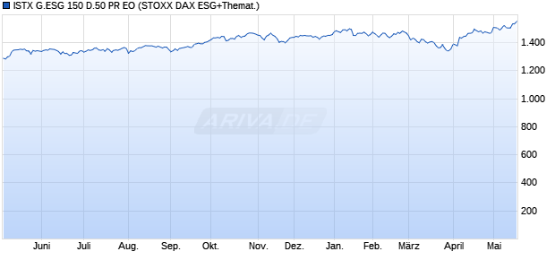 ISTX G.ESG 150 D.50 PR EO Chart