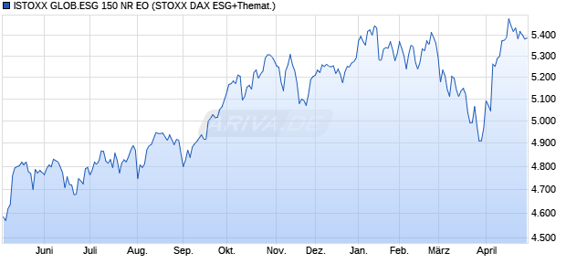 ISTOXX GLOB.ESG 150 NR EO Chart