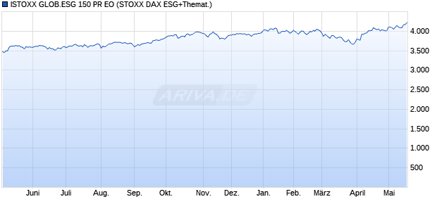 ISTOXX GLOB.ESG 150 PR EO Chart