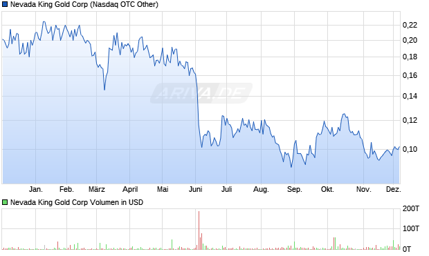 Nevada King Gold Aktie Chart