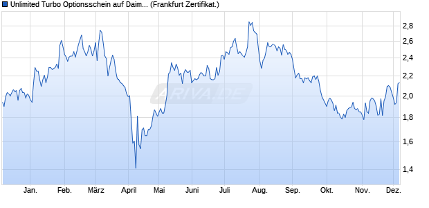 Unlimited Turbo Optionsschein auf Daimler Truck Ho. (WKN: PH745F) Chart