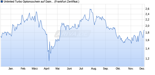 Unlimited Turbo Optionsschein auf Daimler Truck Ho. (WKN: PH745G) Chart