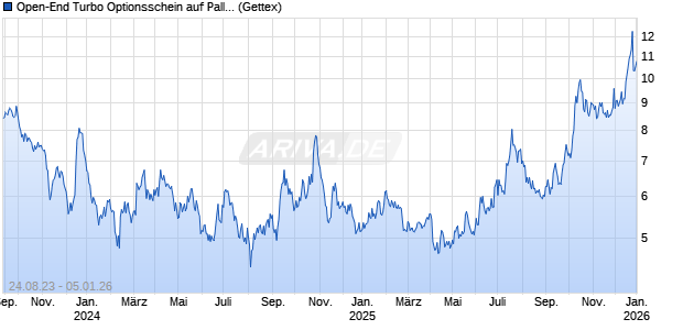 Open-End Turbo Optionsschein auf Palladium [Goldman Sachs Wertpapier GmbH] Chart