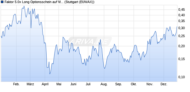 Faktor 5.0x Long Optionsschein auf Mercedes-Benz . (WKN: MD0HQV) Chart