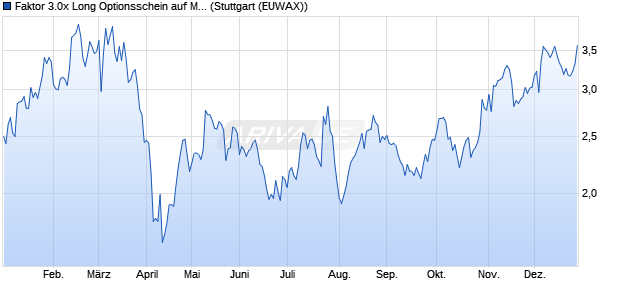 Faktor 3.0x Long Optionsschein auf Mercedes-Benz . (WKN: MD0HQT) Chart
