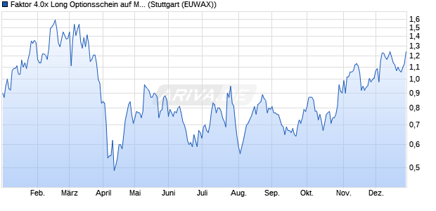 Faktor 4.0x Long Optionsschein auf Mercedes-Benz . (WKN: MD0HQU) Chart