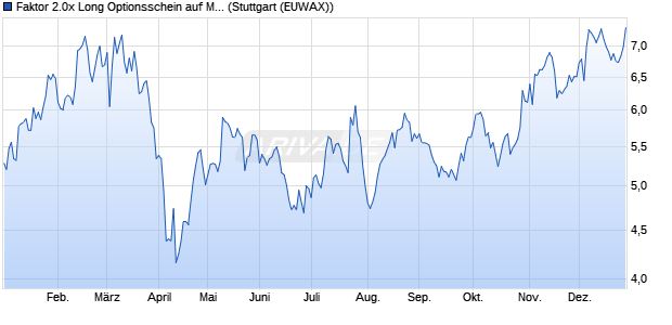 Faktor 2.0x Long Optionsschein auf Mercedes-Benz . (WKN: MD0HQS) Chart