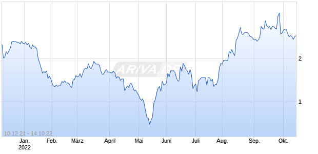 Altus Power Inc Chart