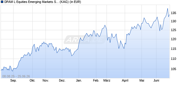 Performance des DPAM L Equities Emerging Markets Selection MSCI Index F EUR (WKN A3C7K4, ISIN LU2393944934)