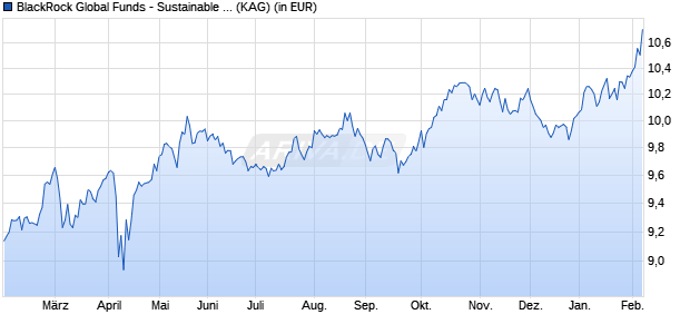 Performance des BlackRock Global Funds - Sustainable Gbl Infrastr. Fd A2 USD (WKN A3CSTK, ISIN LU2346227817)