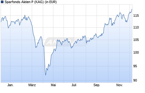 Performance des Sparfonds Aktien P (WKN A3CT6P, ISIN DE000A3CT6P2)