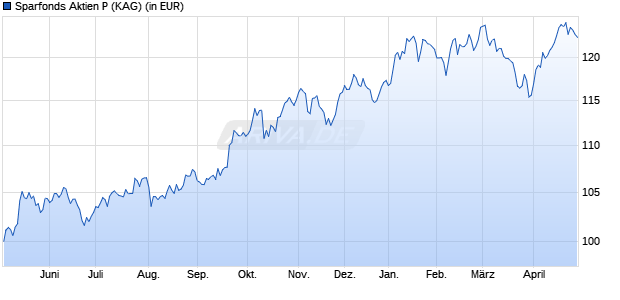 Performance des Sparfonds Aktien P (WKN A3CT6P, ISIN DE000A3CT6P2)