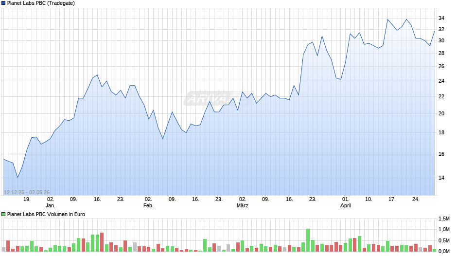 Planet Labs PBC Chart