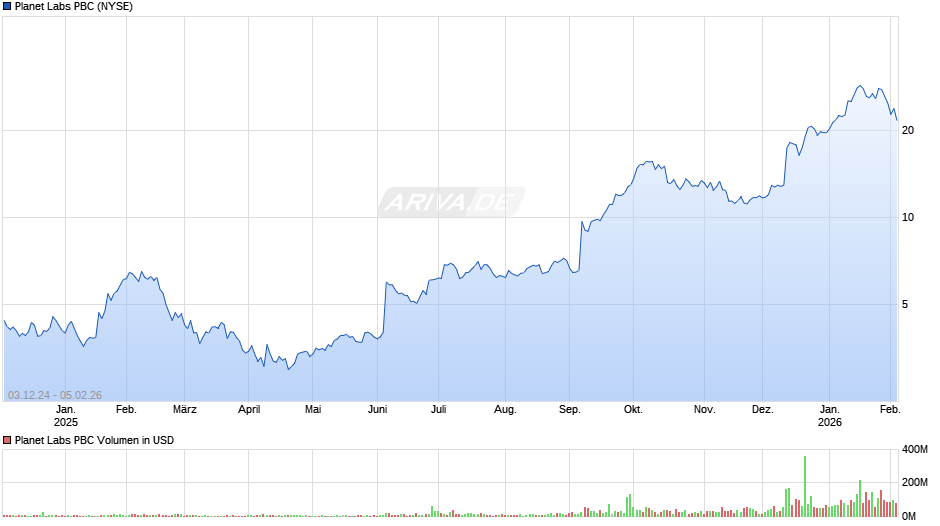 Planet Labs PBC Chart