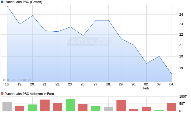 Planet Labs PBC Aktie Chart