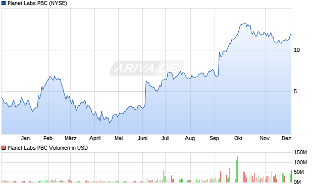 Planet Labs PBC Aktie Chart