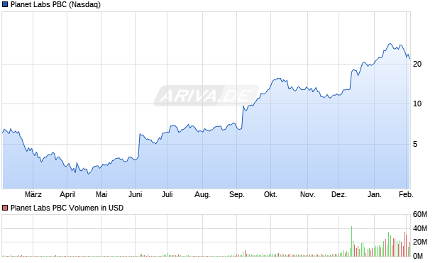 Planet Labs PBC Aktie Chart