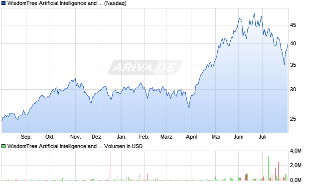 WisdomTree Artificial Intelligence and Innovation Fund Aktie Chart