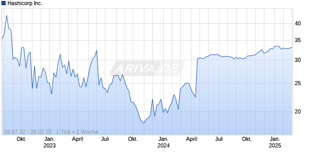 Hashicorp Inc. Chart