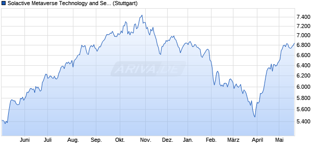 Solactive Metaverse Technology and Services Index G. Chart