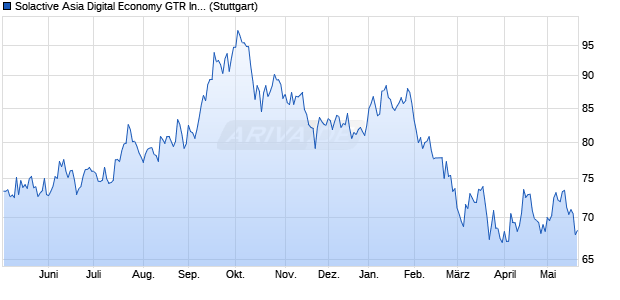Solactive Asia Digital Economy GTR Index Chart