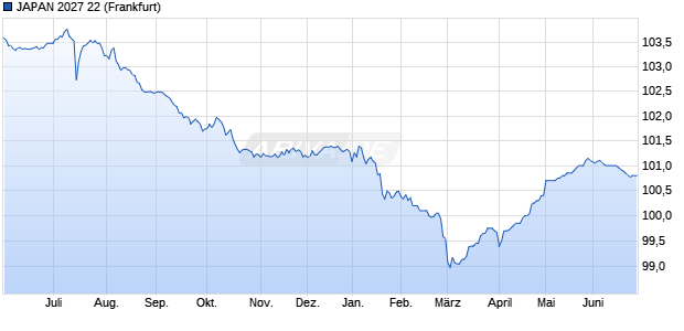 JAPAN 2027 22 (WKN A19GAM, ISIN JP1120221H48) Chart