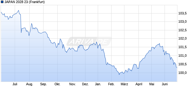 JAPAN 2028 23 (WKN A190XW, ISIN JP1120231J51) Chart