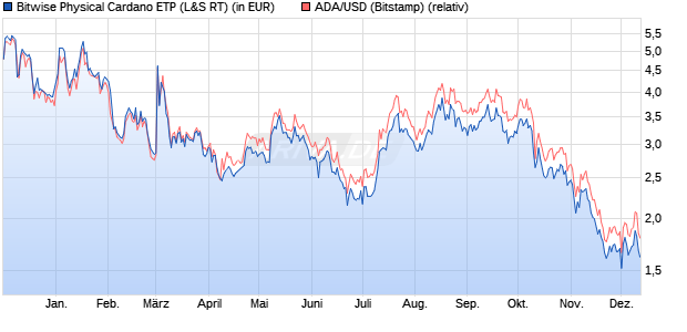 Bitwise Physical Cardano ETP (WKN: A3GVKY) Chart