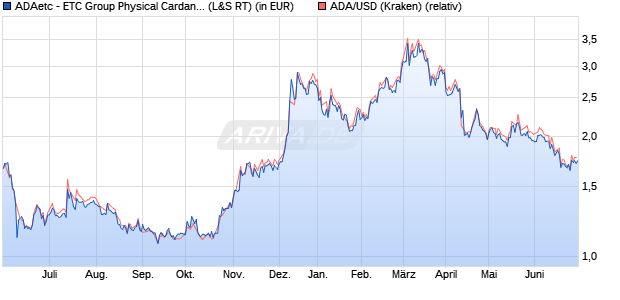 ADAetc - ETC Group Physical Cardano auf ADA/USD [. (WKN: A3GVKY) Chart