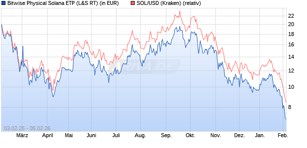 Bitwise Physical&nbsp;Solana ETP (WKN: A3GVKZ) Chart