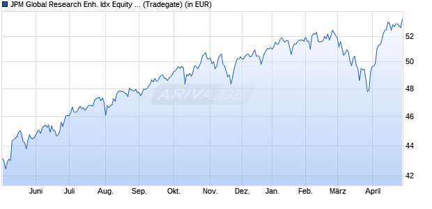 Performance des JPM Global Research Enh. Idx Equity Act UCITS ETF EUR H a (WKN A3C4Y4, ISIN IE0000UW95D6)
