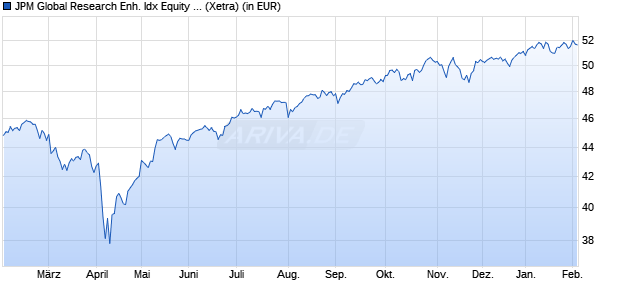 Performance des JPM Global Research Enh. Idx Equity Act UCITS ETF EUR H a (WKN A3C4Y4, ISIN IE0000UW95D6)