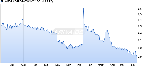 LAMOR CORPORATION OYJ EO1 Aktie Chart