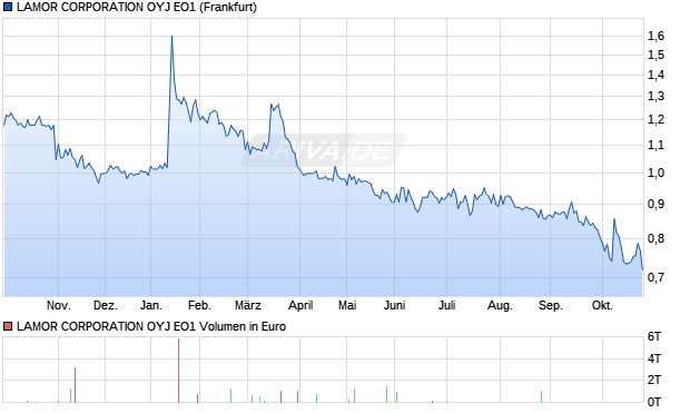 LAMOR CORPORATION OYJ EO1 Aktie Chart
