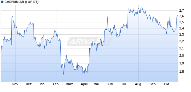 CAREIUM Aktie Chart