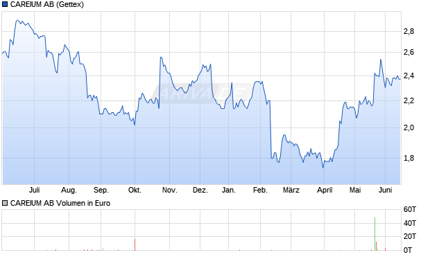 CAREIUM Aktie Chart