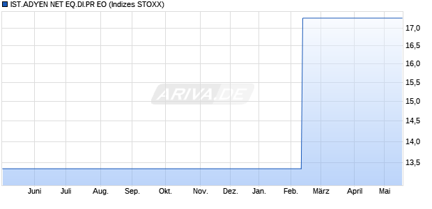 IST.ADYEN NET EQ.DI.PR EO Chart