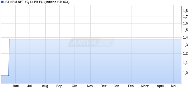 IST.NEM NET EQ.DI.PR EO Chart